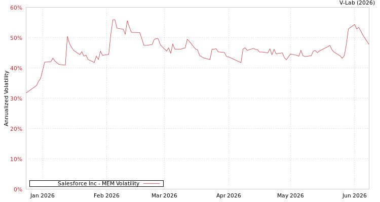 graph of Salesforce Inc MEM