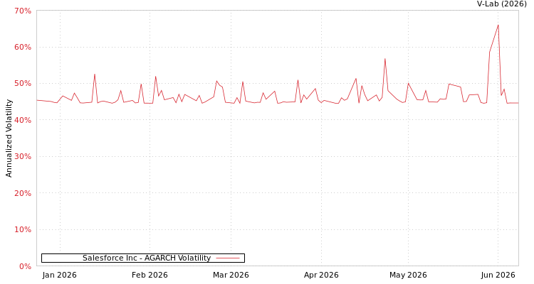 graph of Salesforce Inc AGARCH