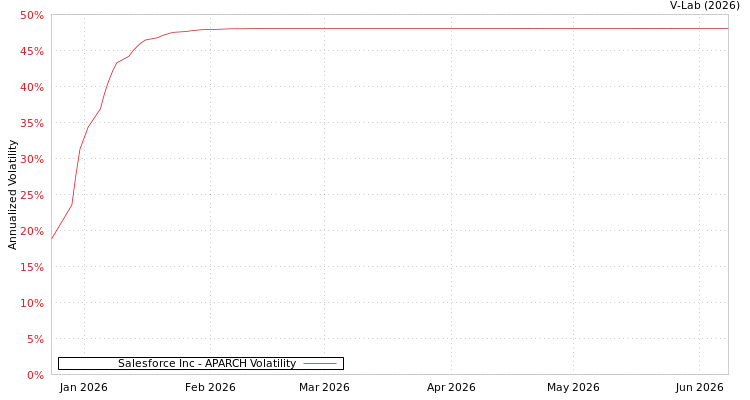 graph of Salesforce Inc APARCH