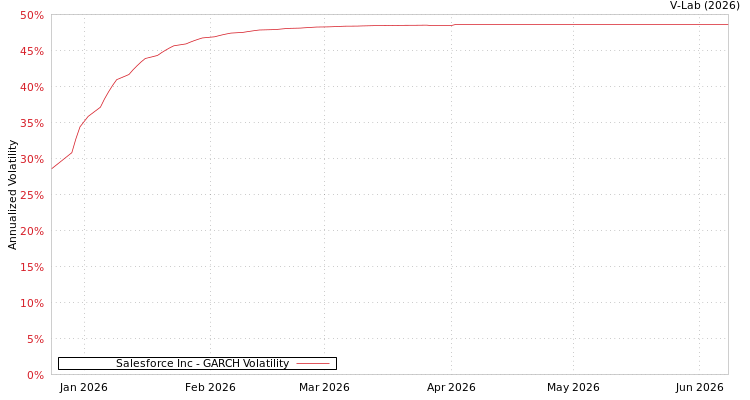 graph of Salesforce Inc GARCH