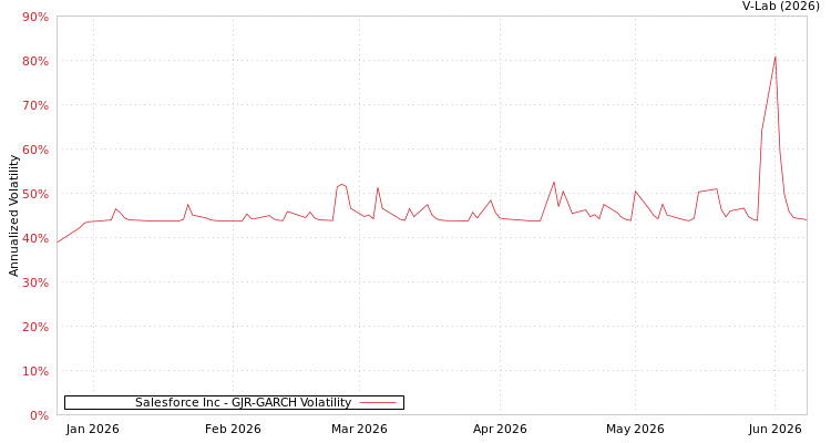 graph of Salesforce Inc GJR-GARCH
