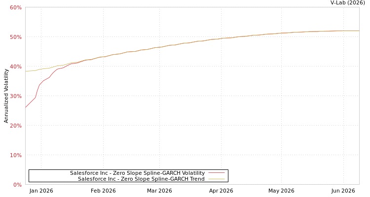 graph of Salesforce Inc S0GARCH