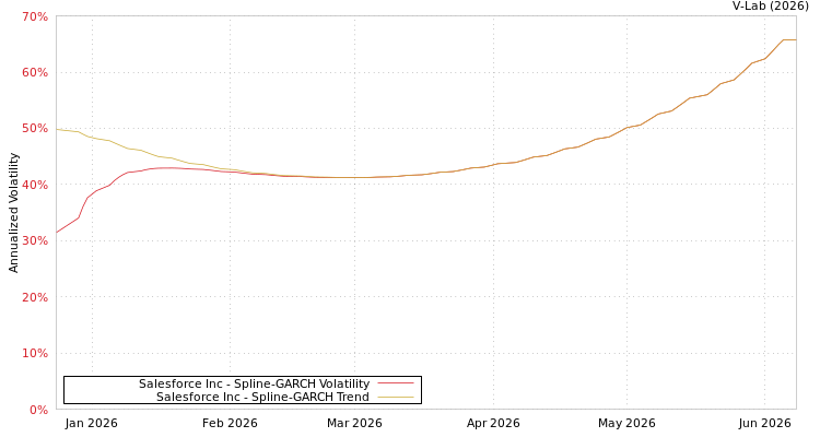 graph of Salesforce Inc SGARCH