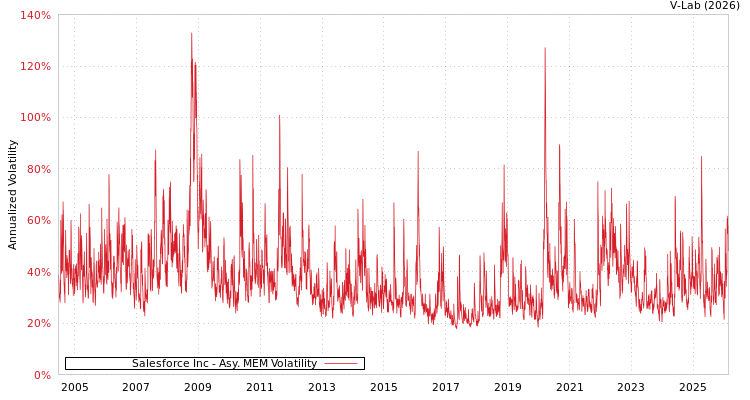 graph of Salesforce Inc AMEM