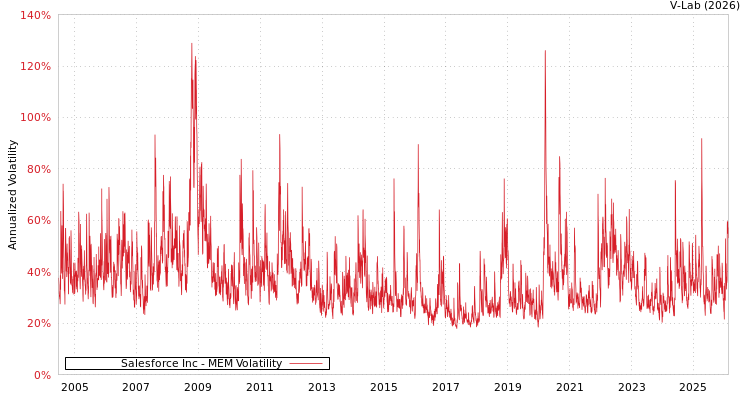 graph of Salesforce Inc MEM