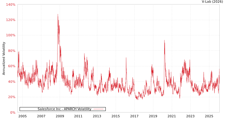 graph of Salesforce Inc APARCH