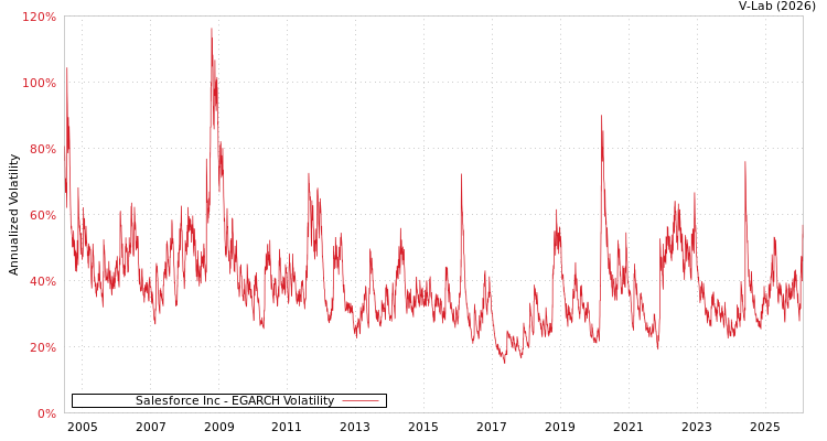 graph of Salesforce Inc EGARCH