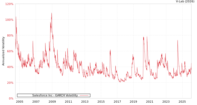 graph of Salesforce Inc GARCH