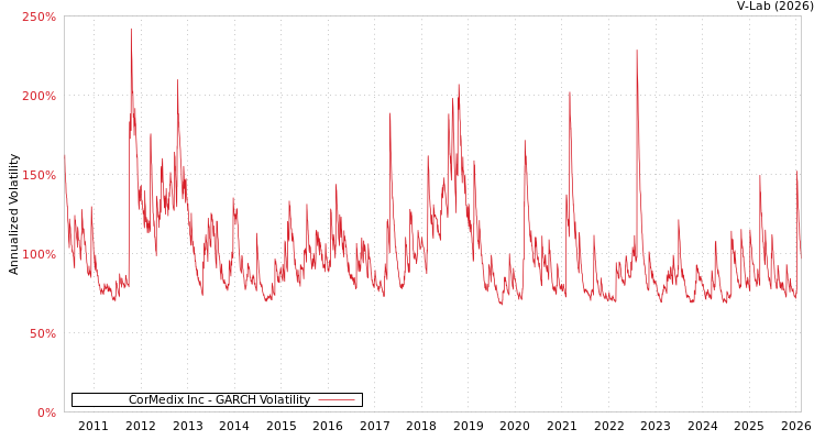 graph of CorMedix Inc GARCH