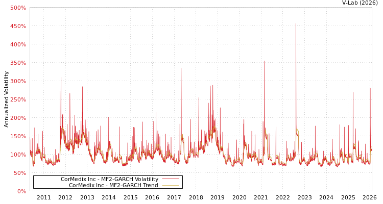 graph of CorMedix Inc MF2-GARCH