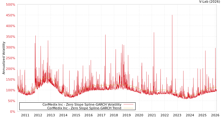 graph of CorMedix Inc S0GARCH