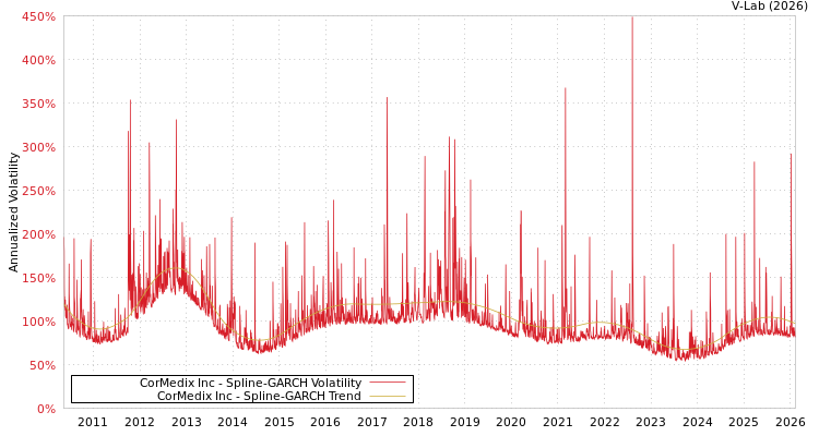 graph of CorMedix Inc SGARCH