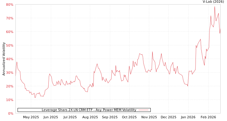 graph of Leverage Shars 2X LN CRM ETF APMEM