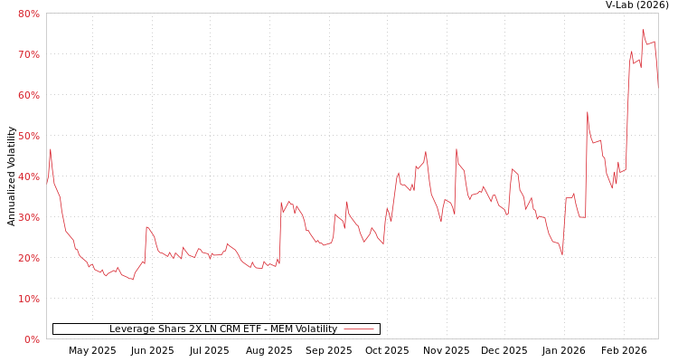 graph of Leverage Shars 2X LN CRM ETF MEM