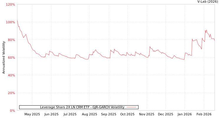 graph of Leverage Shars 2X LN CRM ETF GJR-GARCH