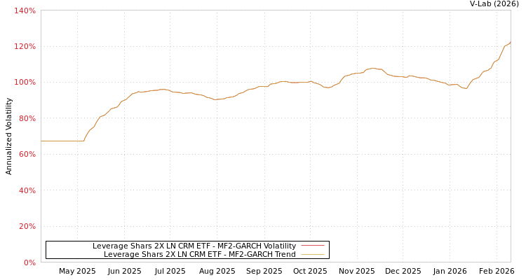 graph of Leverage Shars 2X LN CRM ETF MF2-GARCH