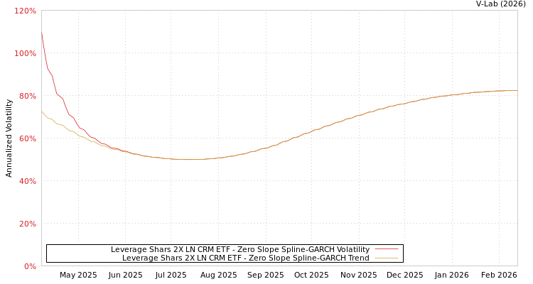 graph of Leverage Shars 2X LN CRM ETF S0GARCH