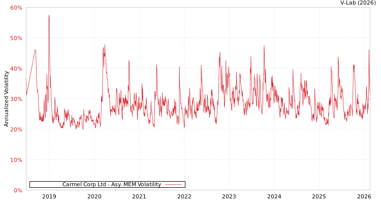 graph of Carmel Corp Ltd AMEM