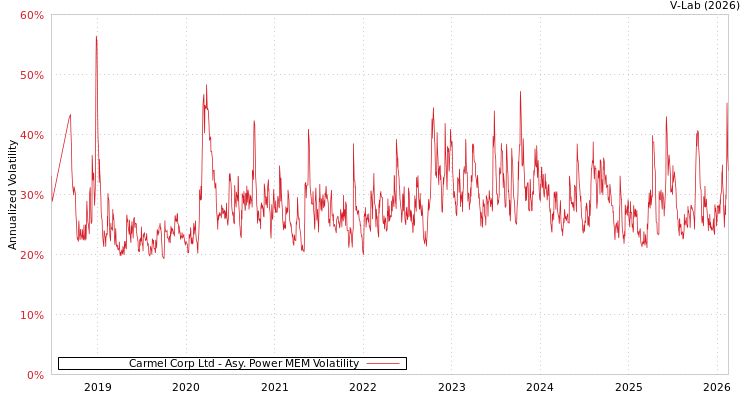 graph of Carmel Corp Ltd APMEM