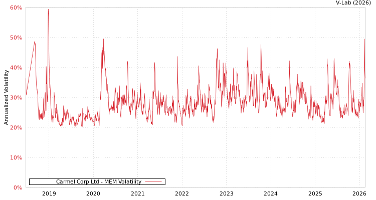 graph of Carmel Corp Ltd MEM