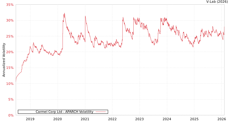 graph of Carmel Corp Ltd APARCH