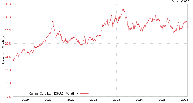 graph of Carmel Corp Ltd EGARCH