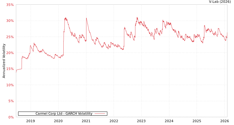 graph of Carmel Corp Ltd GARCH
