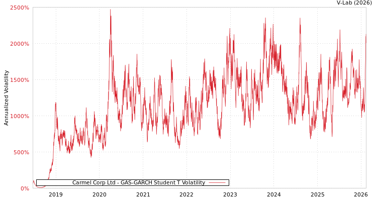 graph of Carmel Corp Ltd GAS-GARCH-T