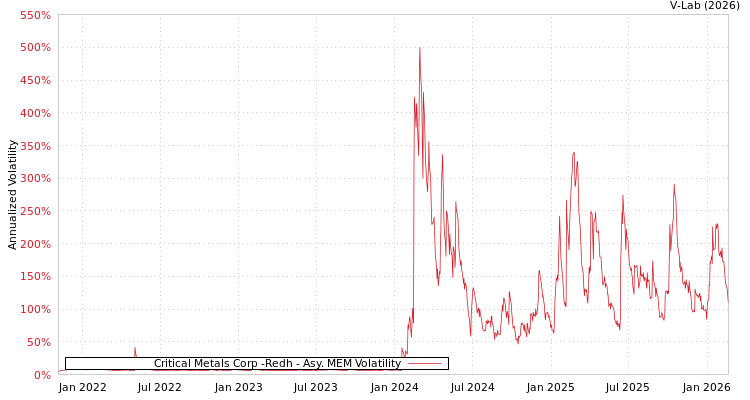 graph of Critical Metals Corp -Redh AMEM