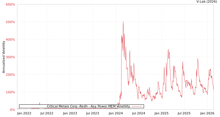 graph of Critical Metals Corp -Redh APMEM