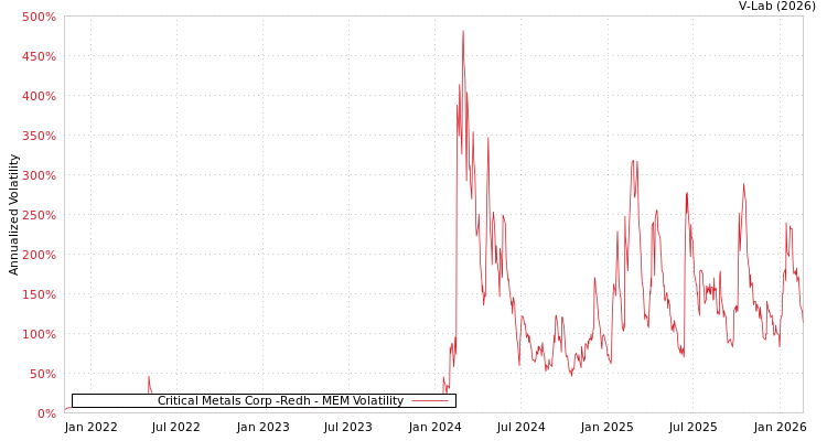 graph of Critical Metals Corp -Redh MEM
