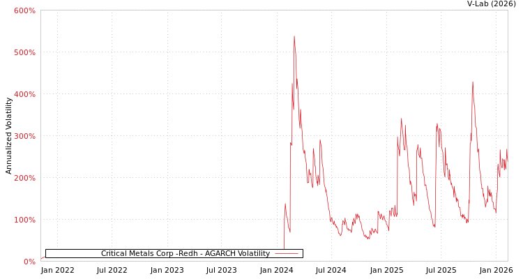 graph of Critical Metals Corp -Redh AGARCH