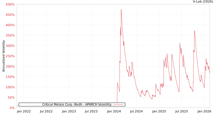 graph of Critical Metals Corp -Redh APARCH
