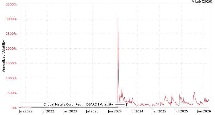 graph of Critical Metals Corp -Redh EGARCH