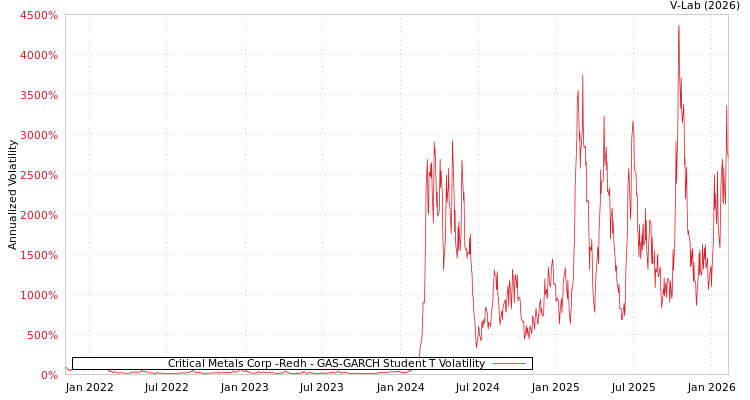 graph of Critical Metals Corp -Redh GAS-GARCH-T