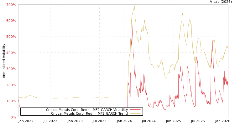 graph of Critical Metals Corp -Redh MF2-GARCH