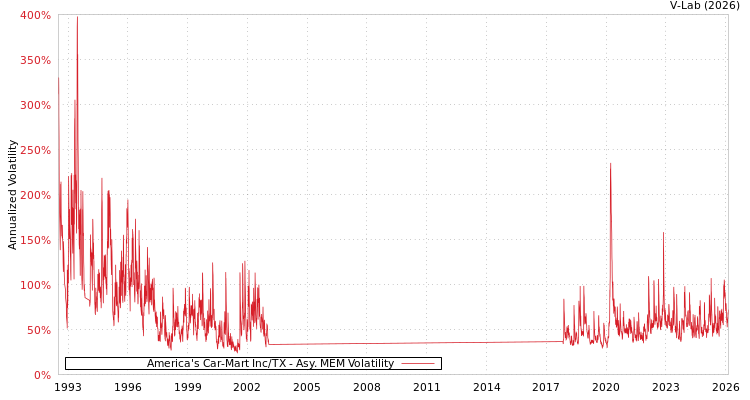 graph of America's Car-Mart Inc/TX AMEM