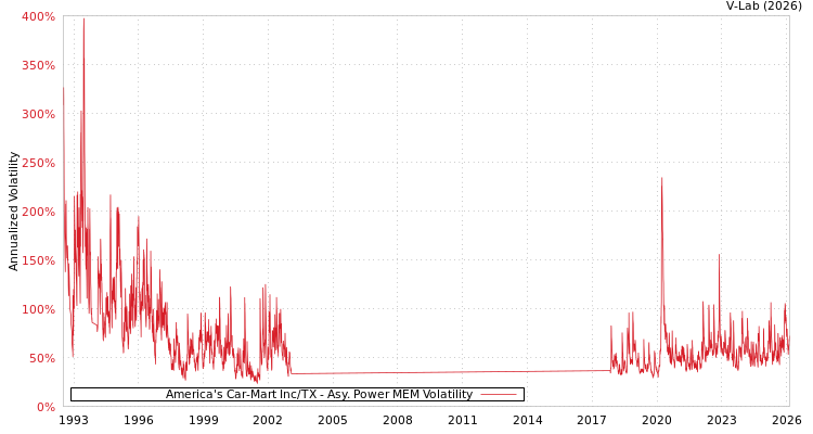 graph of America's Car-Mart Inc/TX APMEM