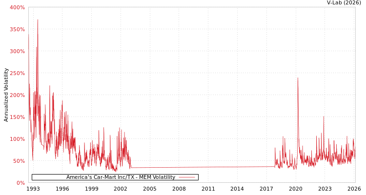 graph of America's Car-Mart Inc/TX MEM