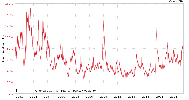 graph of America's Car-Mart Inc/TX EGARCH