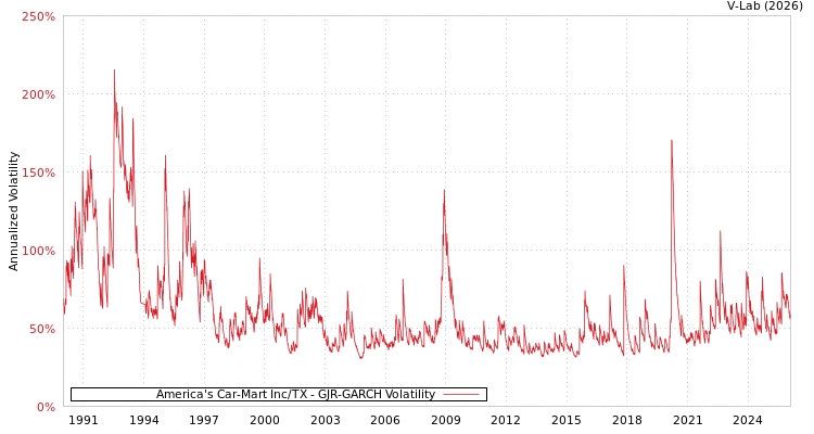 graph of America's Car-Mart Inc/TX GJR-GARCH