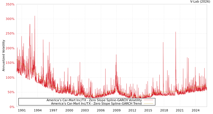 graph of America's Car-Mart Inc/TX S0GARCH