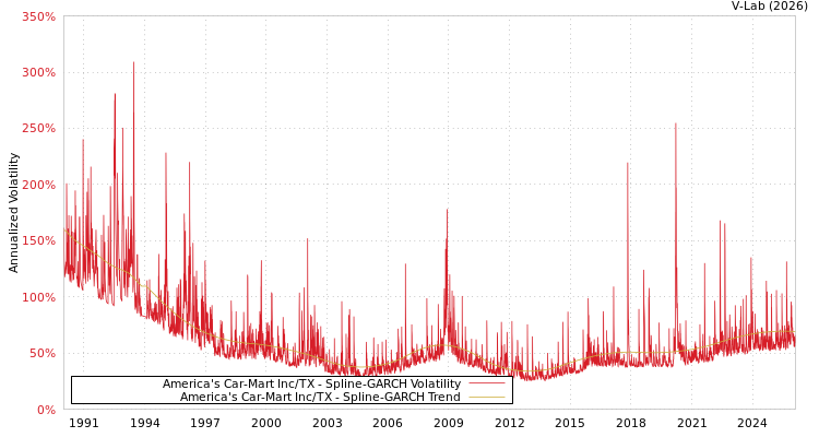 graph of America's Car-Mart Inc/TX SGARCH