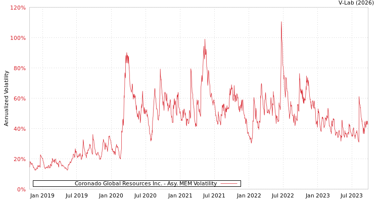 graph of Coronado Global Resources Inc. AMEM