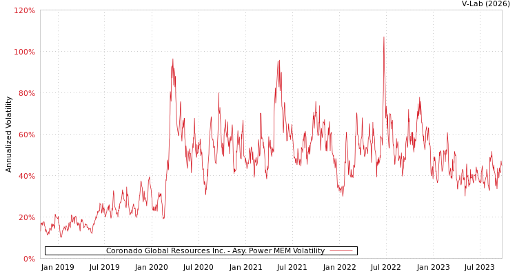 graph of Coronado Global Resources Inc. APMEM