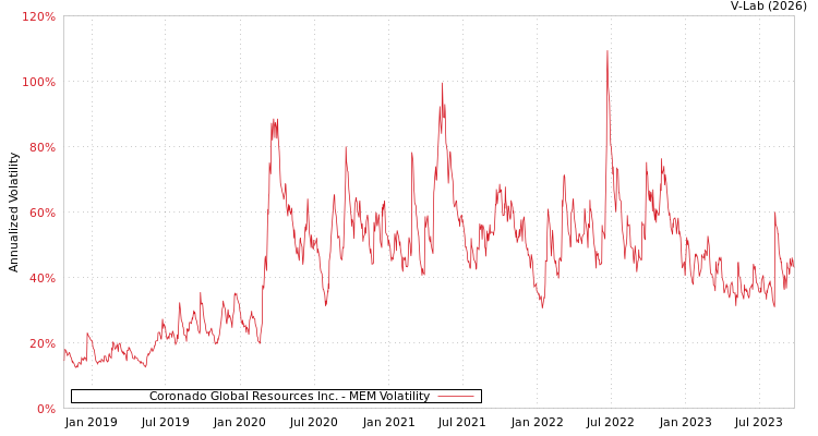 graph of Coronado Global Resources Inc. MEM