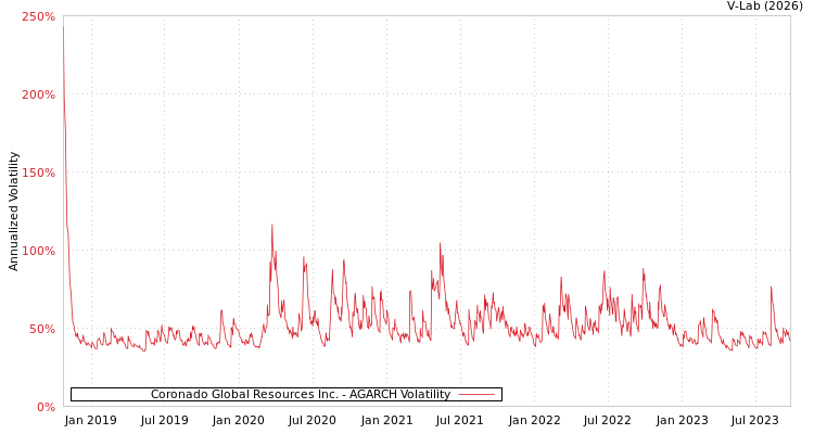 graph of Coronado Global Resources Inc. AGARCH