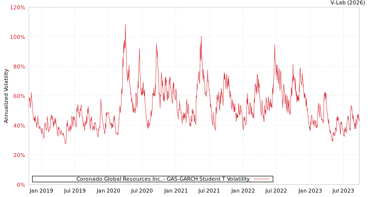graph of Coronado Global Resources Inc. GAS-GARCH-T