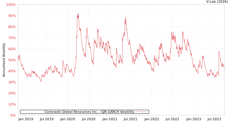 graph of Coronado Global Resources Inc. GJR-GARCH