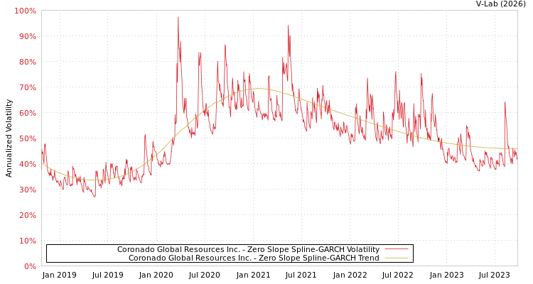 graph of Coronado Global Resources Inc. S0GARCH